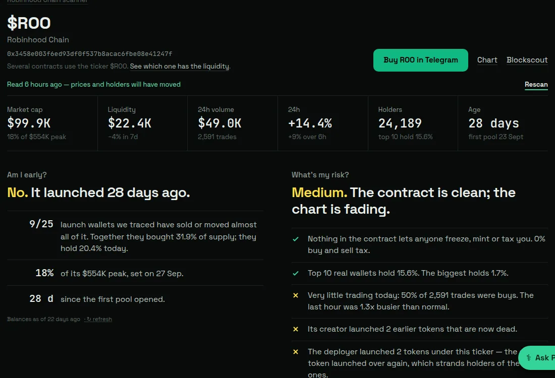 A real read: $ROO, 24,189 holders, 20 Oct. "9 of 25 launch wallets we traced have sold or moved almost all of it."