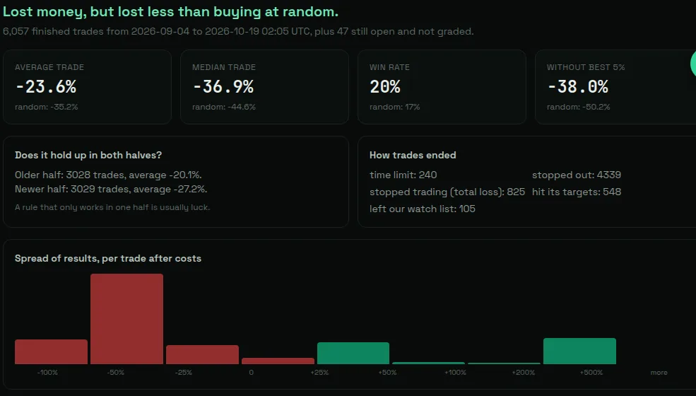 A real test: "buy at $100K, sell half at 2x, rest at 5x, stop -30%". It lost, and lost less than random.
